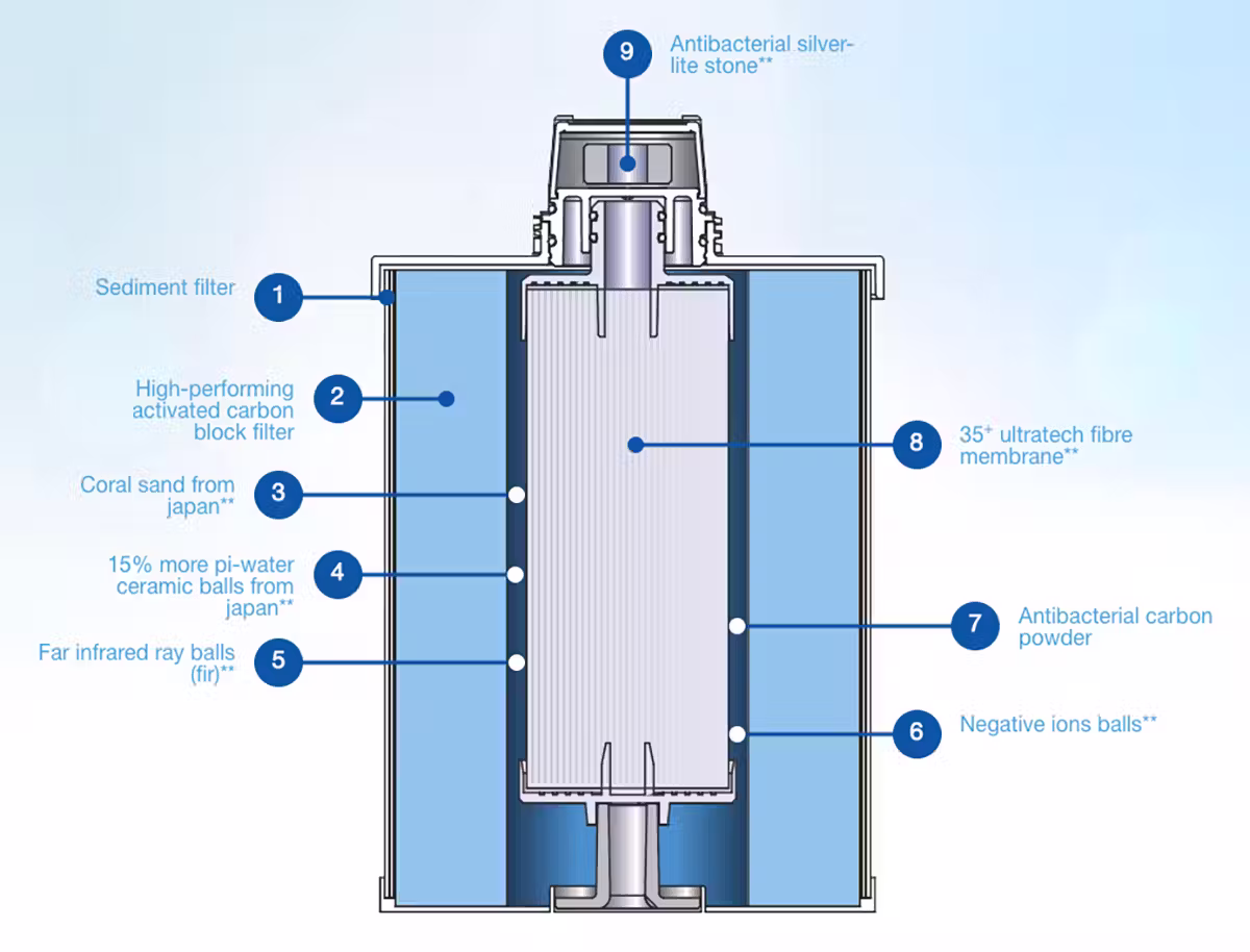 The different water filter types in HomePure Nova 9-Stage Water Filtration System 